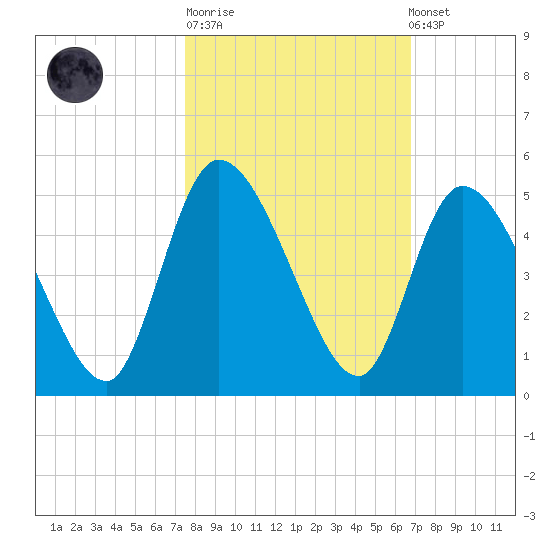 Entrance tide chart for Tuesday, October 21, 2025