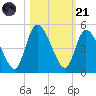 Entrance tide chart for Tuesday, October 21, 2025