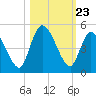 Entrance tide chart for Thursday, October 23, 2025