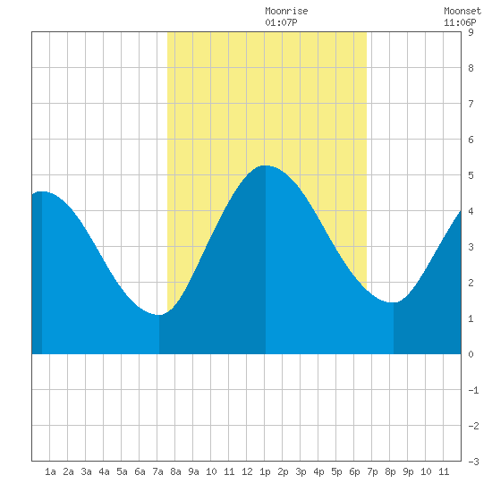 Entrance tide chart for Monday, October 27, 2025