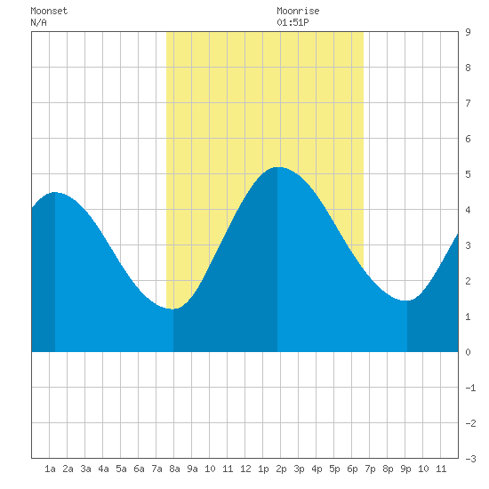 Entrance tide chart for Tuesday, October 28, 2025
