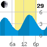 Entrance tide chart for Wednesday, October 29, 2025