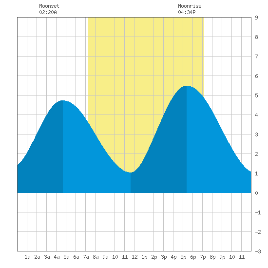 Entrance tide chart for Thursday, October 2, 2025