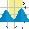 Entrance tide chart for Thursday, October 2, 2025