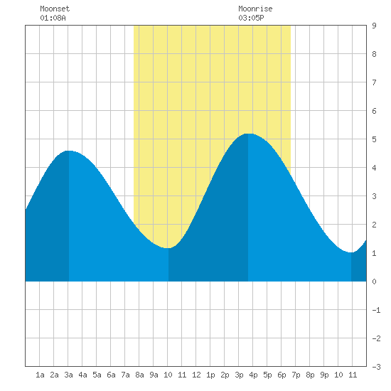 Entrance tide chart for Thursday, October 30, 2025