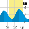Entrance tide chart for Thursday, October 30, 2025