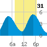 Entrance tide chart for Friday, October 31, 2025