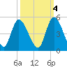 Entrance tide chart for Saturday, October 4, 2025