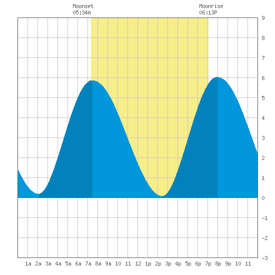 Entrance tide chart for Sunday, October 5, 2025