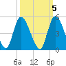 Entrance tide chart for Sunday, October 5, 2025