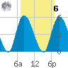 Entrance tide chart for Monday, October 6, 2025
