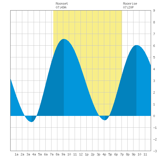 Entrance tide chart for Tuesday, October 7, 2025