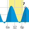Entrance tide chart for Tuesday, October 7, 2025