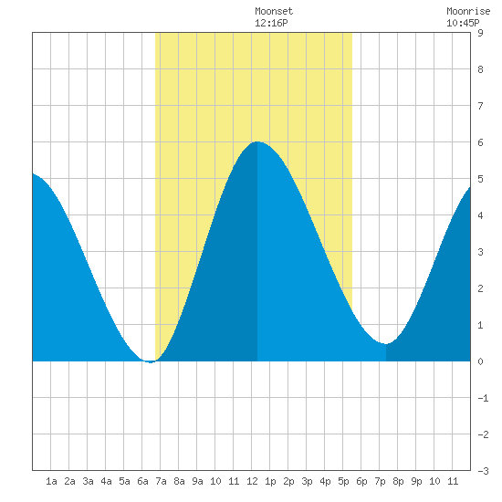 Entrance tide chart for Monday, November 10, 2025