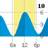 Entrance tide chart for Monday, November 10, 2025
