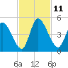 Entrance tide chart for Tuesday, November 11, 2025
