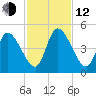 Entrance tide chart for Wednesday, November 12, 2025