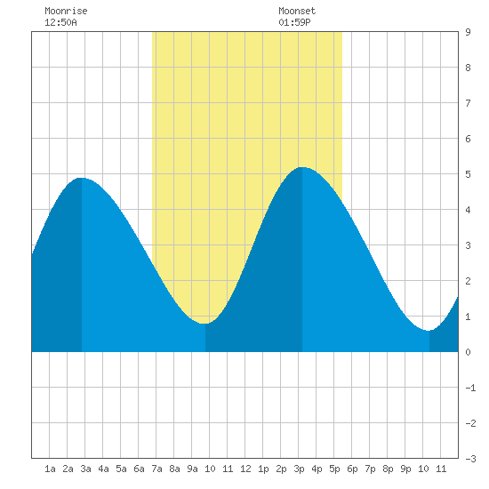 Entrance tide chart for Thursday, November 13, 2025