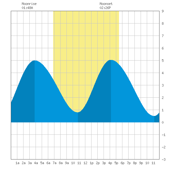 Entrance tide chart for Friday, November 14, 2025