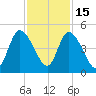 Entrance tide chart for Saturday, November 15, 2025