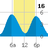 Entrance tide chart for Sunday, November 16, 2025