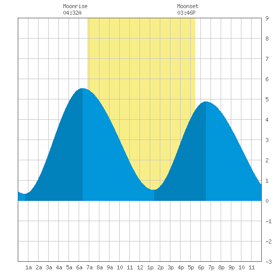 Entrance tide chart for Monday, November 17, 2025