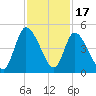 Entrance tide chart for Monday, November 17, 2025