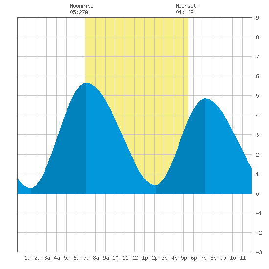 Entrance tide chart for Tuesday, November 18, 2025