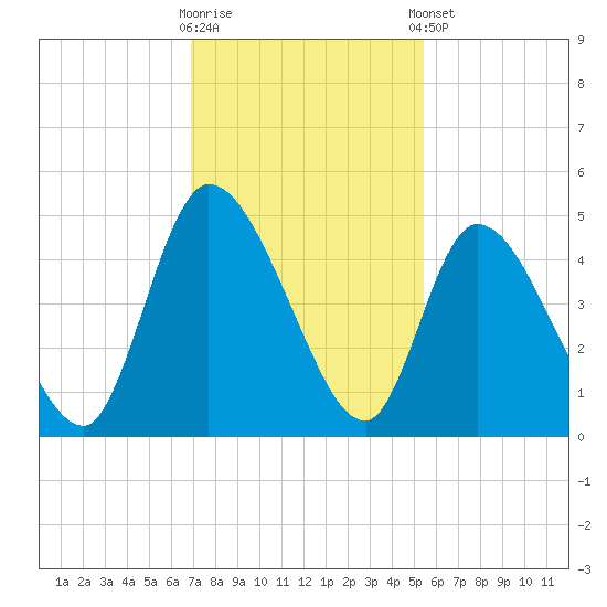 Entrance tide chart for Wednesday, November 19, 2025