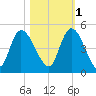 Entrance tide chart for Saturday, November 1, 2025