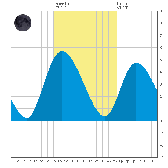 Entrance tide chart for Thursday, November 20, 2025