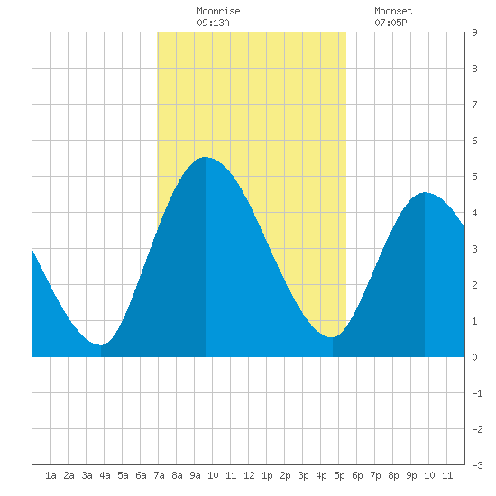 Entrance tide chart for Saturday, November 22, 2025