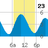 Entrance tide chart for Sunday, November 23, 2025