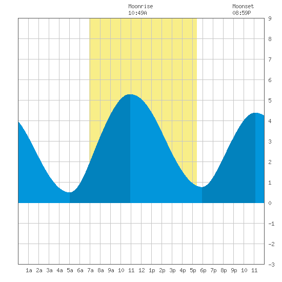 Entrance tide chart for Monday, November 24, 2025