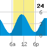 Entrance tide chart for Monday, November 24, 2025