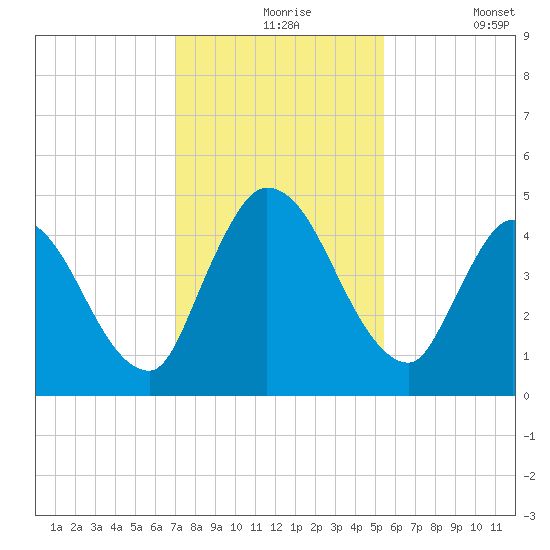 Entrance tide chart for Tuesday, November 25, 2025