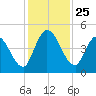 Entrance tide chart for Tuesday, November 25, 2025