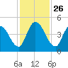 Entrance tide chart for Wednesday, November 26, 2025