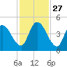 Entrance tide chart for Thursday, November 27, 2025