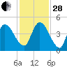 Entrance tide chart for Friday, November 28, 2025