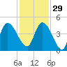Entrance tide chart for Saturday, November 29, 2025