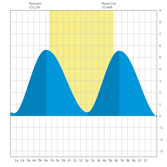Entrance tide chart for Sunday, November 2, 2025