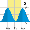 Entrance tide chart for Sunday, November 2, 2025