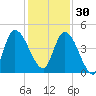 Entrance tide chart for Sunday, November 30, 2025