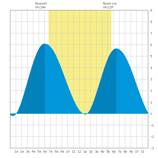 Entrance tide chart for Monday, November 3, 2025