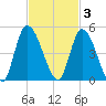 Entrance tide chart for Monday, November 3, 2025