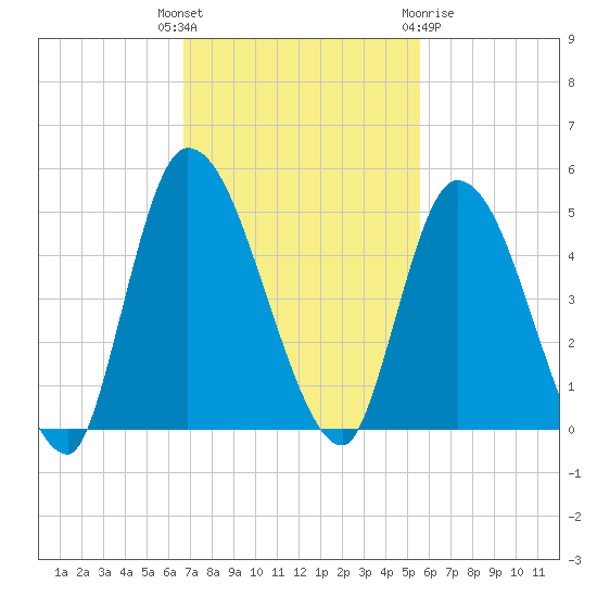 Entrance tide chart for Tuesday, November 4, 2025