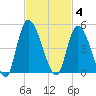 Entrance tide chart for Tuesday, November 4, 2025