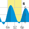 Entrance tide chart for Thursday, November 6, 2025