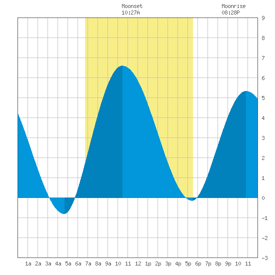 Entrance tide chart for Saturday, November 8, 2025